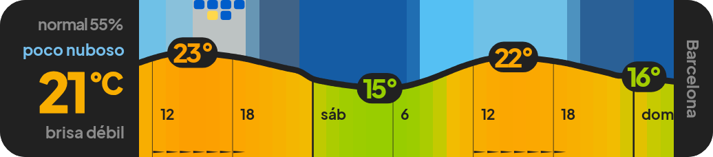 Carta principal de HWeather con un día de muestra en Barcelona: temperatura, cielo, un chubasco por la tarde y el viento de las próximas 40 horas