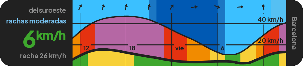 Carta de viento: área del sostenido y banda de rachas con las flechas de dirección